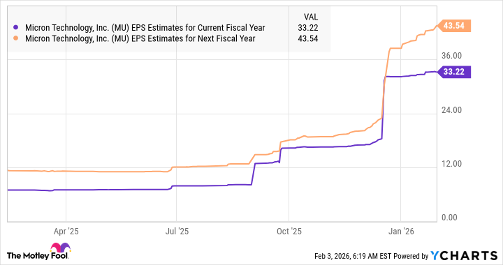 MU EPS Estimates for Current Fiscal Year Chart