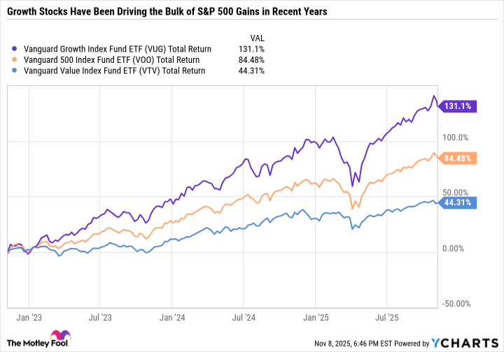 VUG Total Return Level Chart