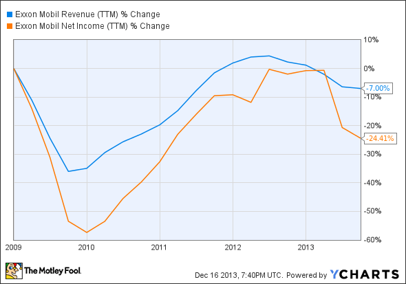 XOM Revenue (TTM) Chart