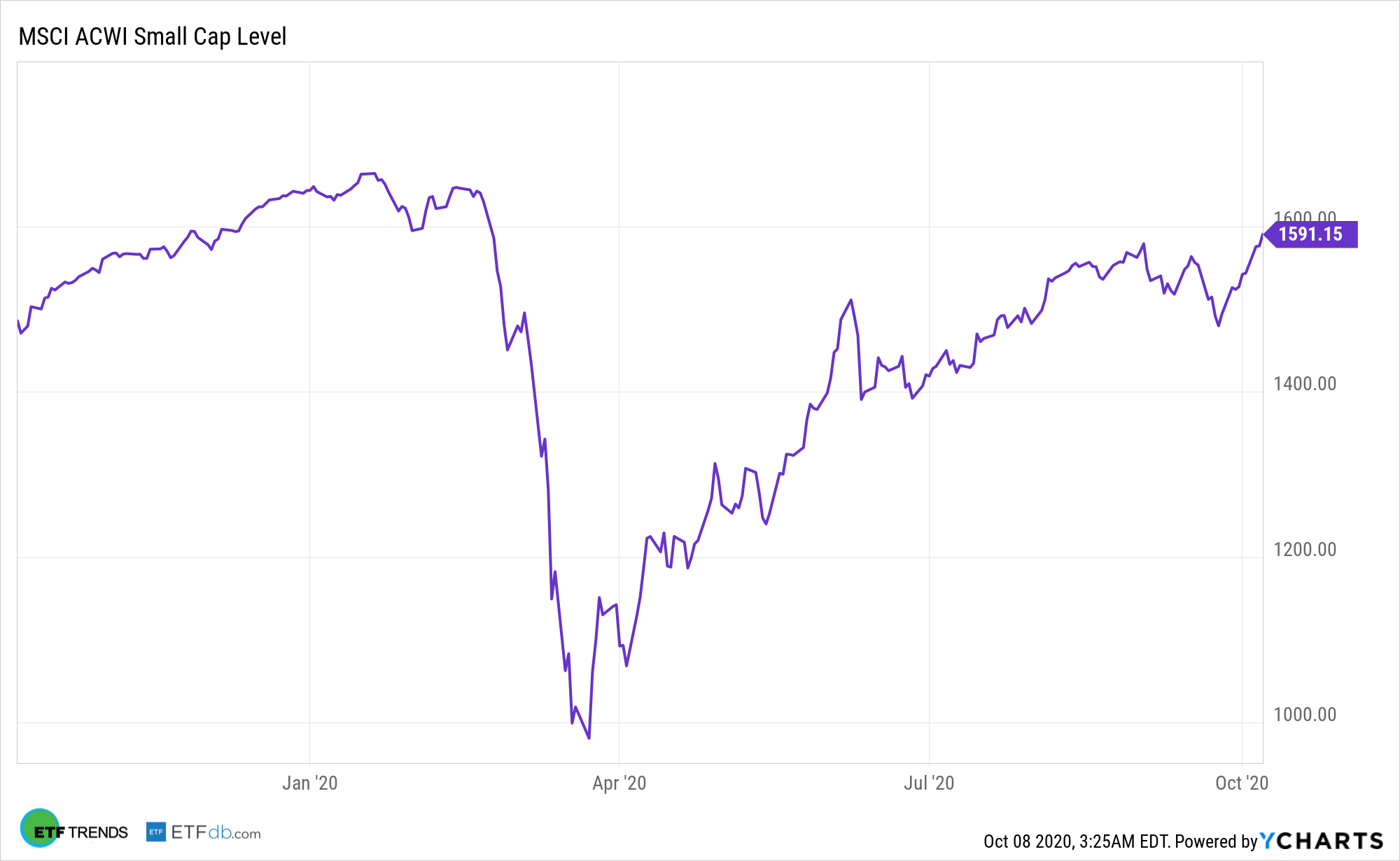 ^MSACWISCAP Chart