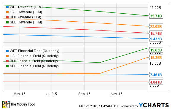 WFT Revenue (TTM) Chart