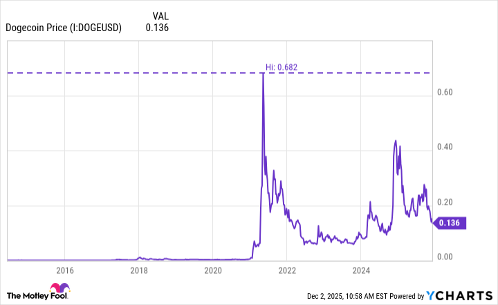Dogecoin Price Chart