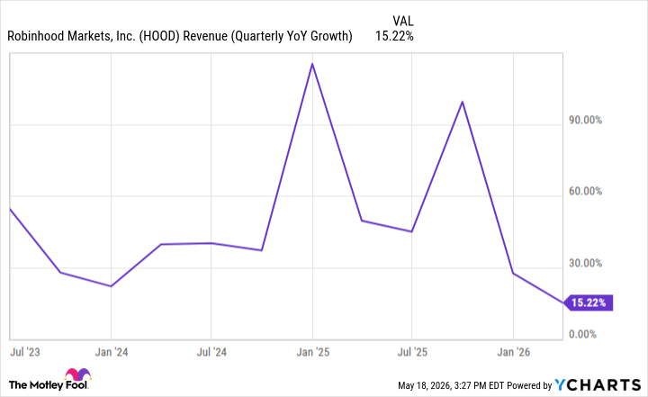 HOOD Revenue (Quarterly YoY Growth) Chart