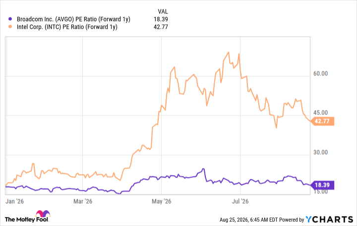 AVGO PE Ratio (Forward 1y) Chart