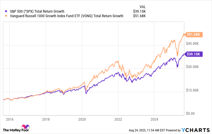 ^SPX Chart