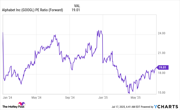 GOOGL PE Ratio (Forward) Chart