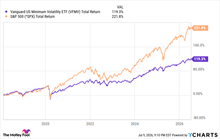 VFMV Total Return Level Chart