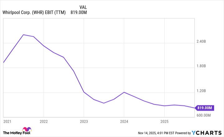 WHR EBIT (TTM) Chart