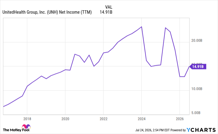 UNH Net Income (TTM) Chart