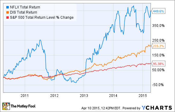 NFLX Total Return Price Chart