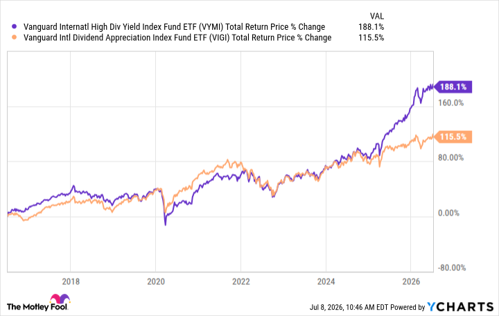 VYMI Total Return Price Chart