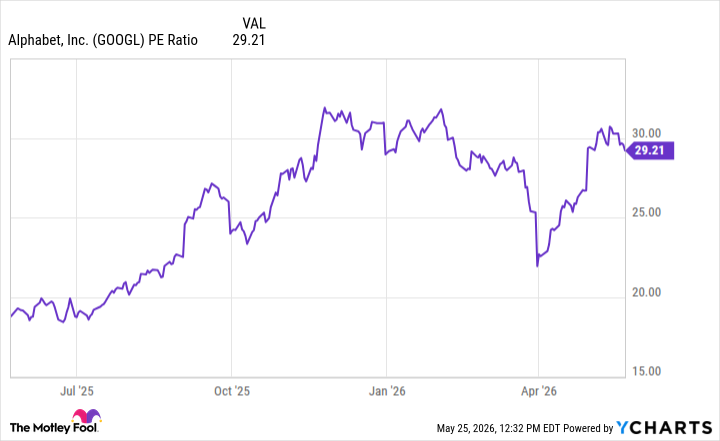 GOOGL PE Ratio Chart