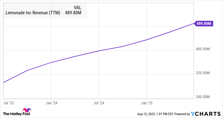 LMND Revenue (TTM) Chart