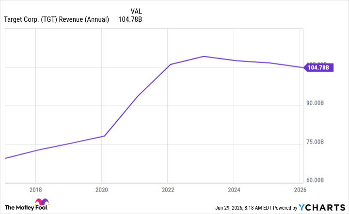 TGT Revenue (Annual) Chart