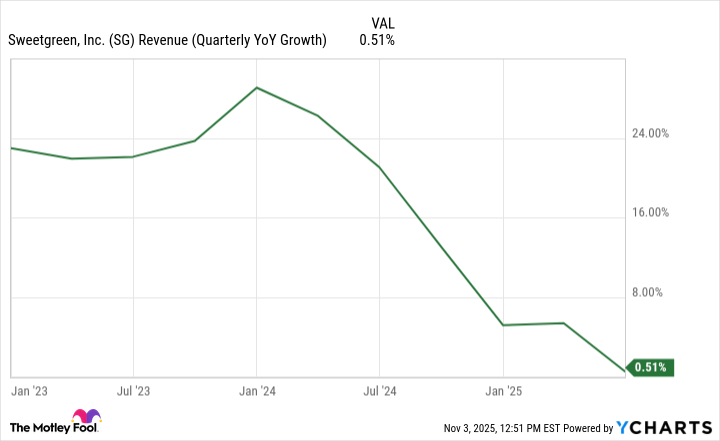 SG Revenue (Quarterly YoY Growth) Chart