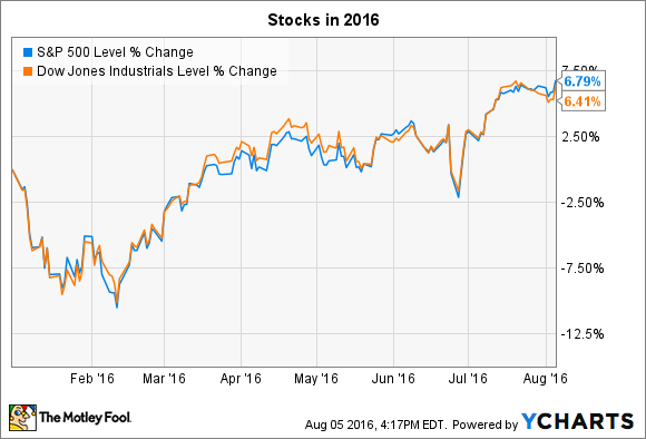 ^SPX Chart
