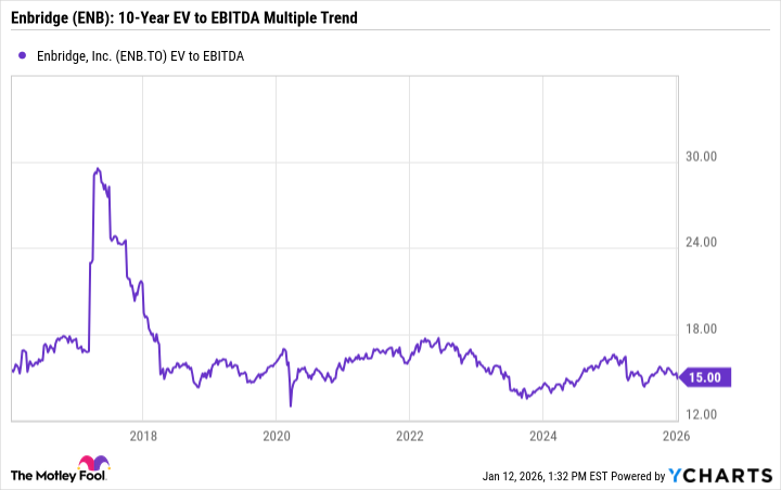 ENB EV to EBITDA Chart
