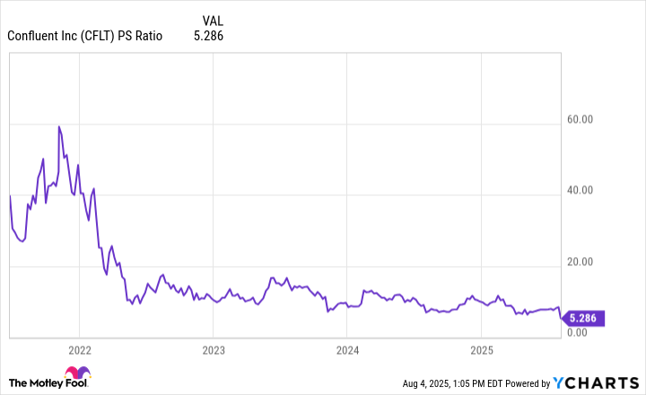 CFLT PS Ratio Chart