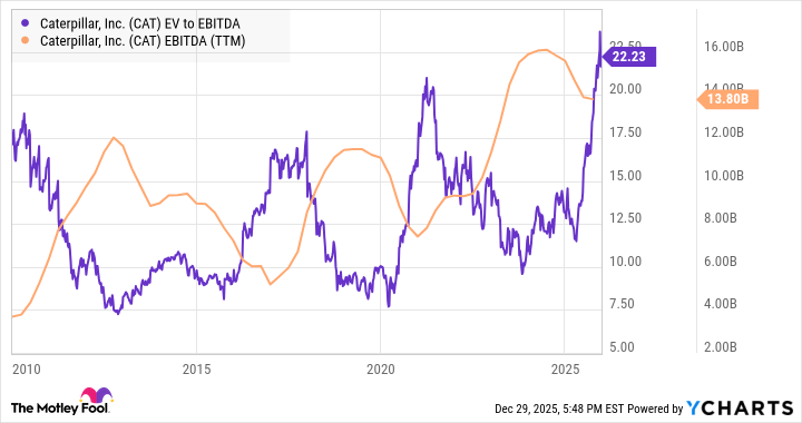 CAT EV to EBITDA Chart