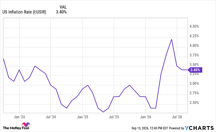 US Inflation Rate Chart