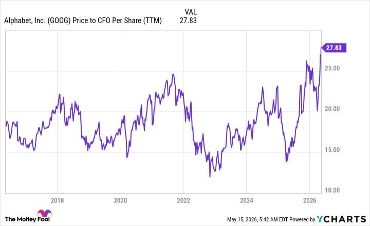 GOOG Price to CFO Per Share (TTM) Chart