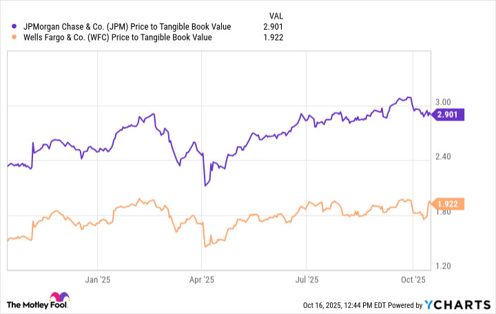 JPM Price to Tangible Book Value Chart