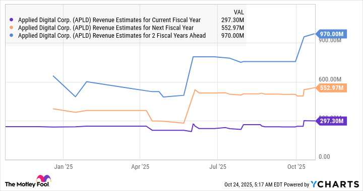 APLD Revenue Estimates for Current Fiscal Year Chart