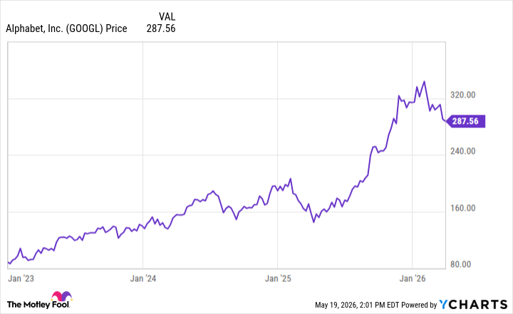 GOOGL Chart