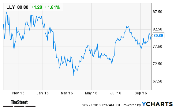 Lly stock options