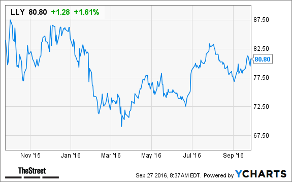 lly stock options