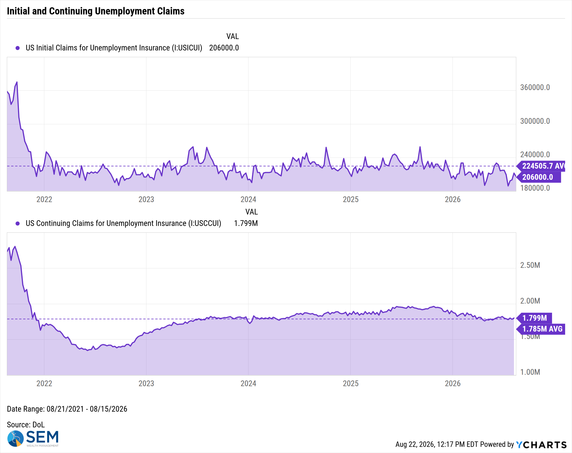 US Initial Claims for Unemployment Insurance Chart