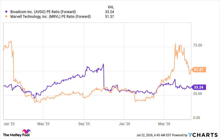 AVGO PE Ratio (Forward) Chart