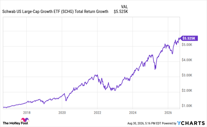 SCHG Total Return Level Chart