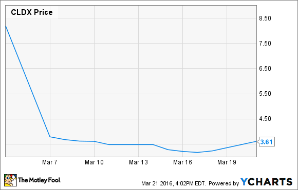 CLDX Chart