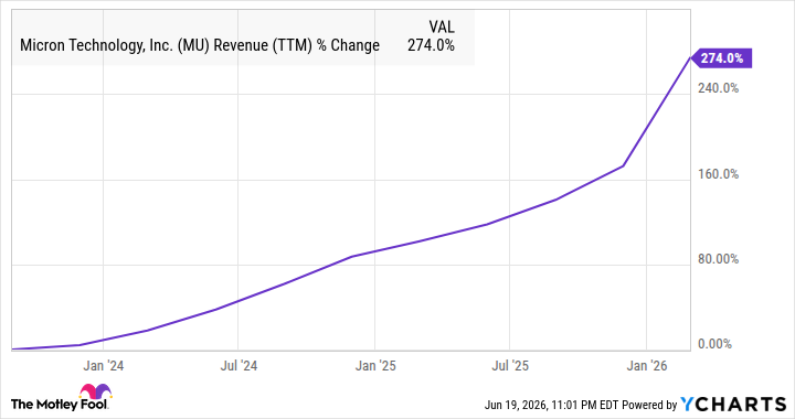 MU Revenue (TTM) Chart