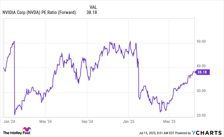 NVDA PE Ratio (Forward) Chart