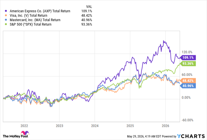 AXP Total Return Level Chart