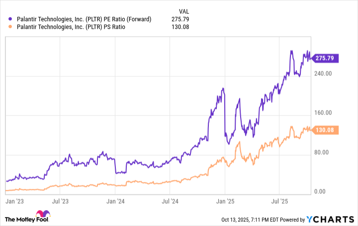 PLTR PE Ratio (Forward) Chart