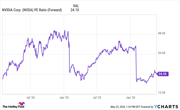 NVDA PE Ratio (Forward) Chart