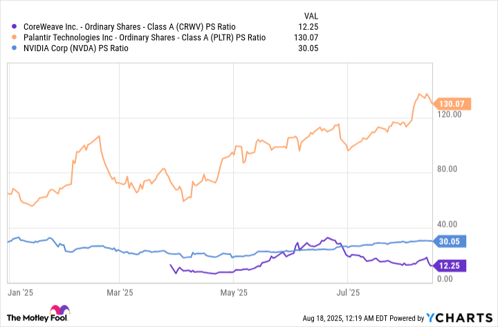 CRWV PS Ratio Chart