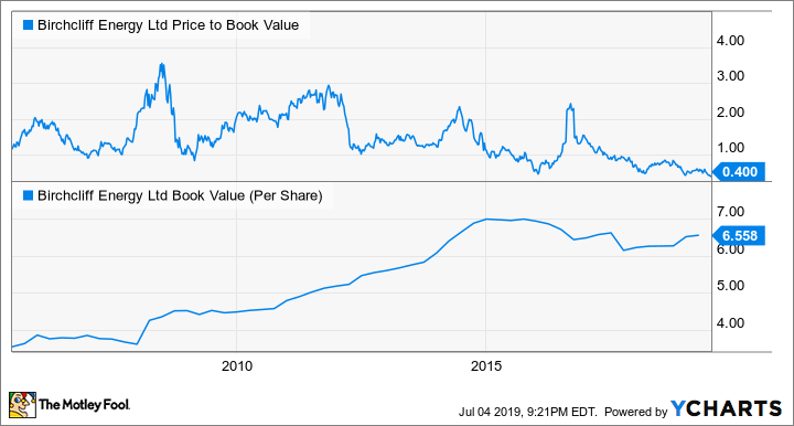 BIR Price to Book Value Chart