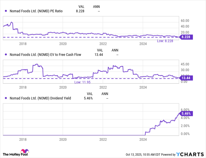 NOMD PE Ratio Chart
