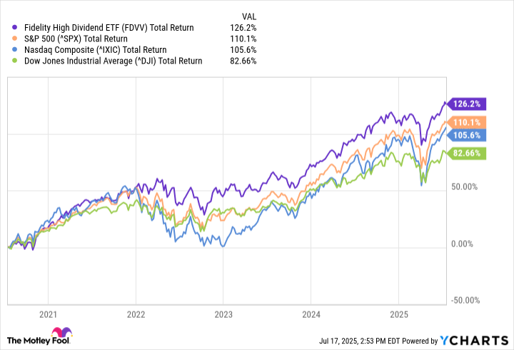 FDVV Total Return Level Chart