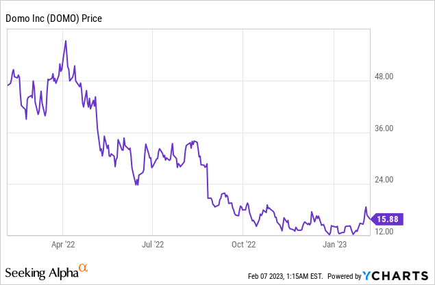 Domo Inc: Will Its Cloud Platform Help it Reach the Skies?