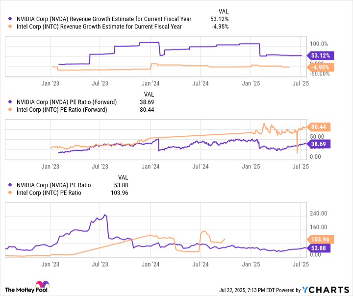 NVDA Revenue Growth Estimate for Current Fiscal Year Chart