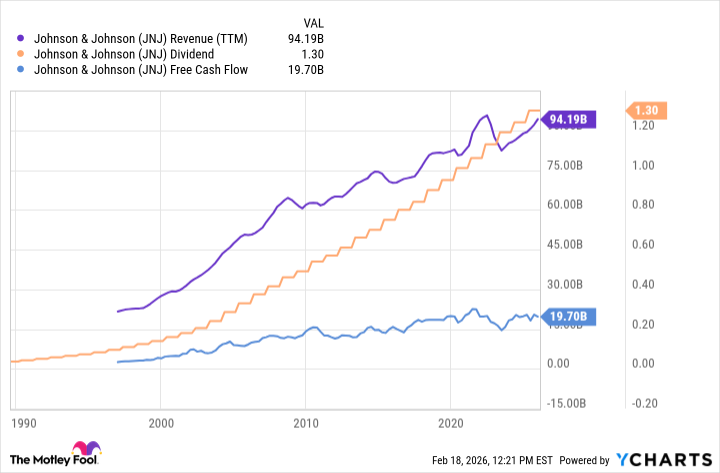 JNJ Revenue (TTM) Chart
