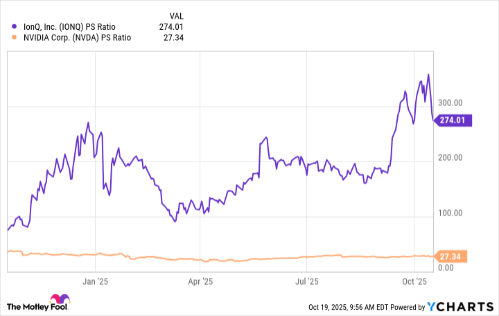 IONQ PS Ratio Chart