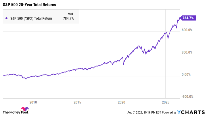 ^SPX Chart