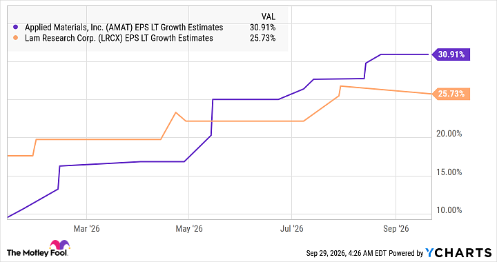 AMAT EPS LT Growth Estimates Chart