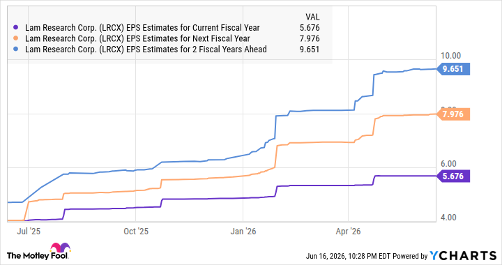 LRCX EPS Estimates for Current Fiscal Year Chart